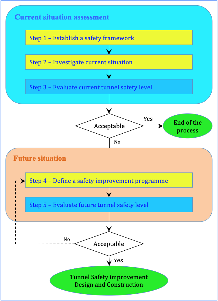 Figure 1 : Organigramme du processus en plusieurs étapes
